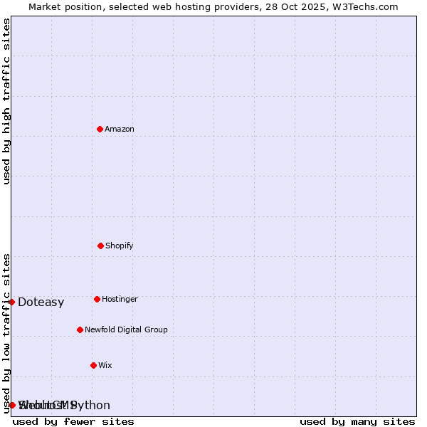 Market position of ShoutCMS vs. Webhost Python vs. Doteasy