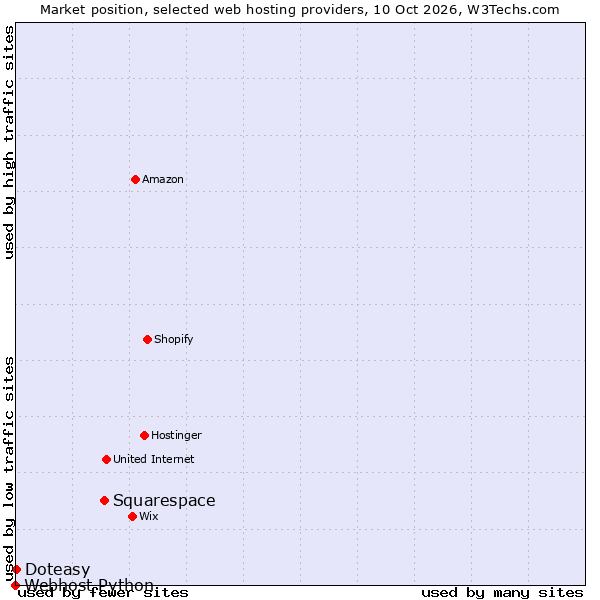 Market position of Squarespace vs. Doteasy vs. Webhost Python