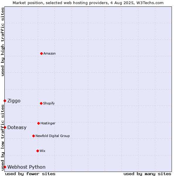 Market position of Ziggo vs. Webhost Python vs. Doteasy