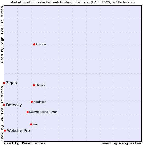 Market position of Website Pro vs. Ziggo vs. Doteasy