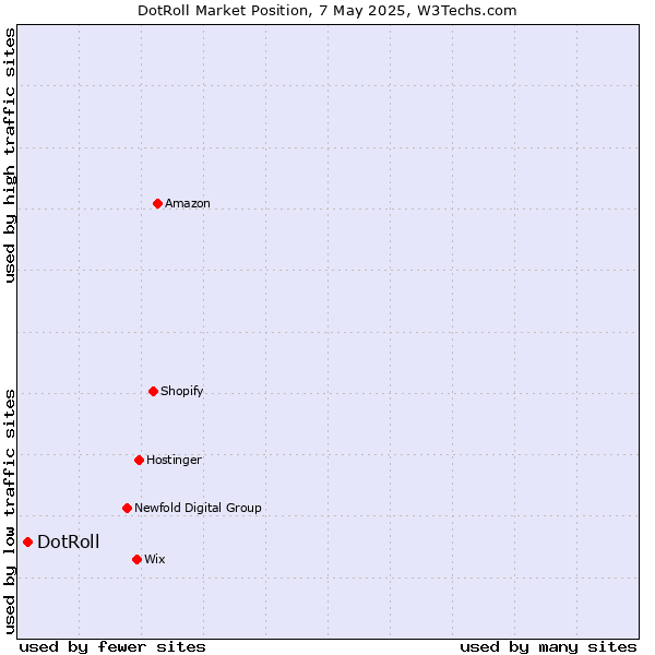 Market position of DotRoll