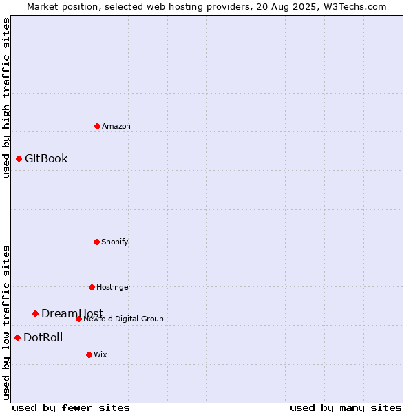 Market position of DreamHost vs. GitBook vs. DotRoll
