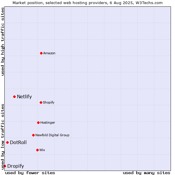 Market position of Netlify vs. DotRoll vs. Dropify