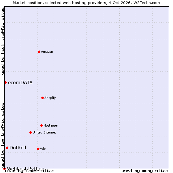 Market position of DotRoll vs. ecomDATA vs. Webhost Python