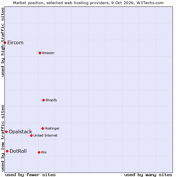 Market position of DotRoll vs. Opalstack vs. Eircom