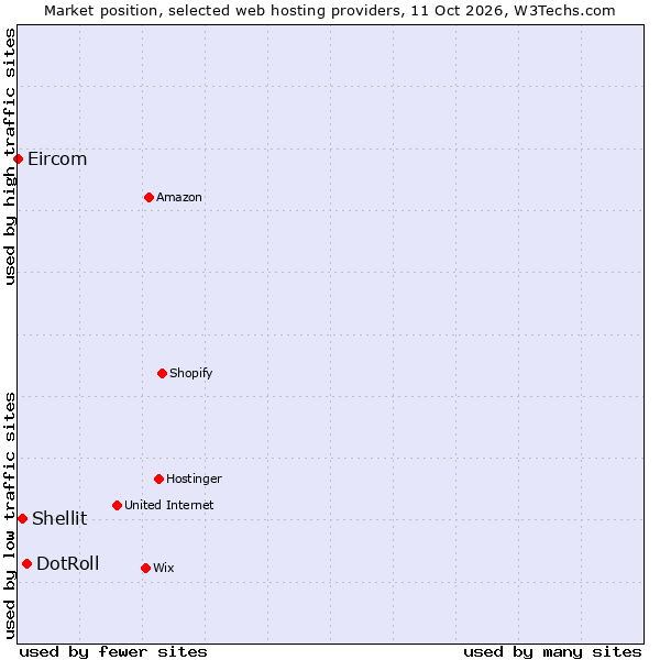 Market position of DotRoll vs. Shellit vs. Eircom