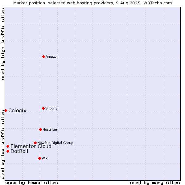 Market position of Elementor Cloud vs. DotRoll vs. Cologix