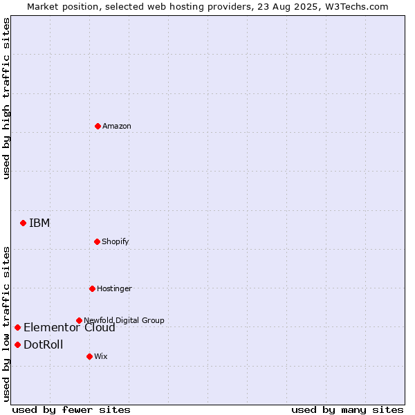 Market position of IBM vs. Elementor Cloud vs. DotRoll