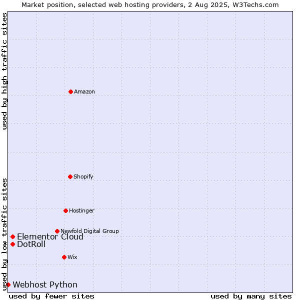 Market position of Elementor Cloud vs. DotRoll vs. Webhost Python