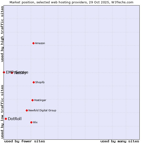 Market position of Netlify vs. DotRoll vs. EMP Secure