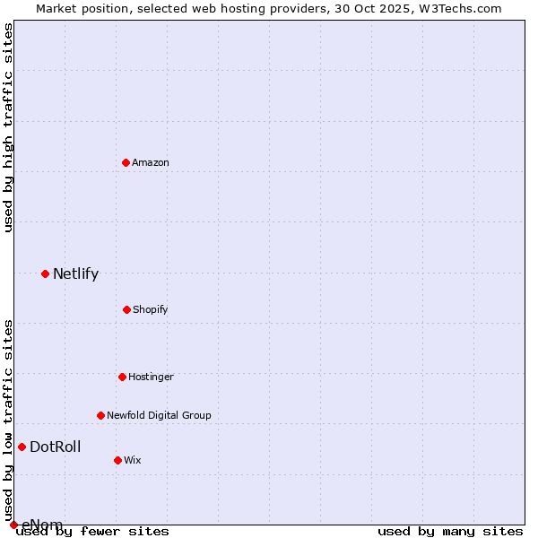 Market position of Netlify vs. DotRoll vs. eNom