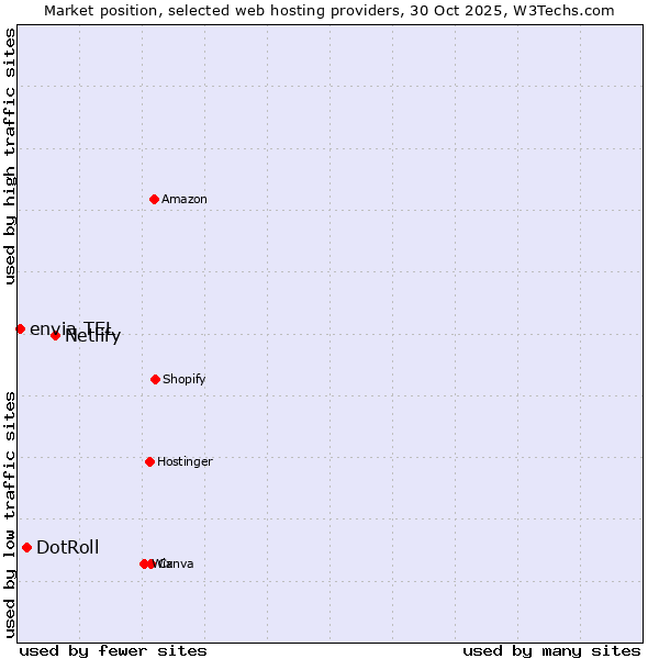 Market position of Netlify vs. DotRoll vs. envia TEL