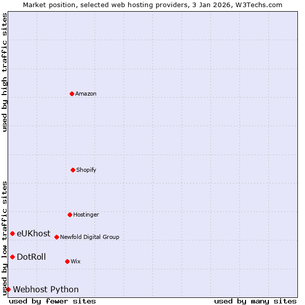Market position of DotRoll vs. eUKhost vs. Webhost Python