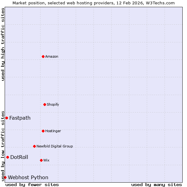 Market position of DotRoll vs. Fastpath vs. Webhost Python