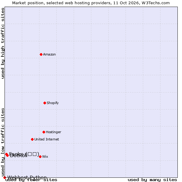 Market position of DotRoll vs. Fanke (凡科) vs. Webhost Python