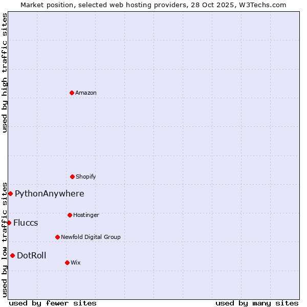 Market position of DotRoll vs. PythonAnywhere vs. Fluccs
