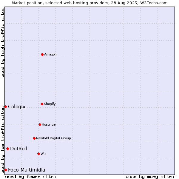 Market position of DotRoll vs. Foco Multimidia vs. Cologix