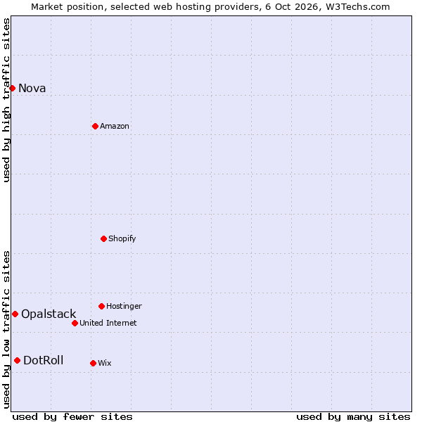 Market position of DotRoll vs. Opalstack vs. Nova