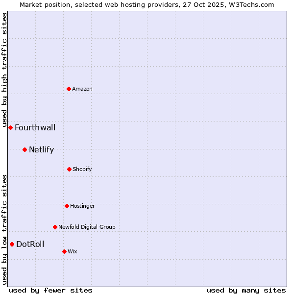 Market position of Netlify vs. DotRoll vs. Fourthwall