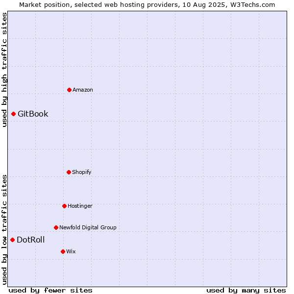 Market position of GitBook vs. DotRoll