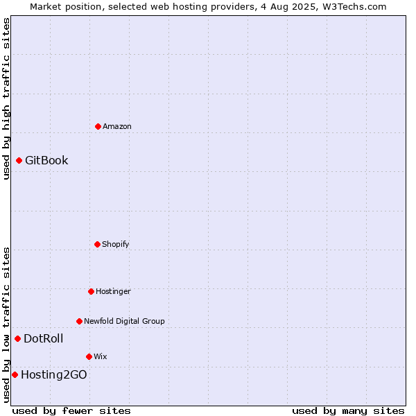 Market position of GitBook vs. DotRoll vs. Hosting2GO