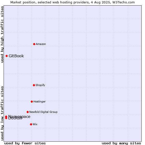 Market position of GitBook vs. Namespace vs. DotRoll