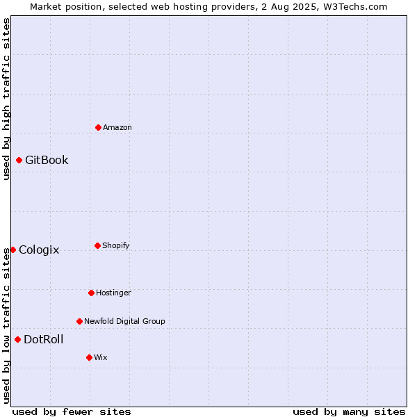 Market position of GitBook vs. DotRoll vs. Cologix