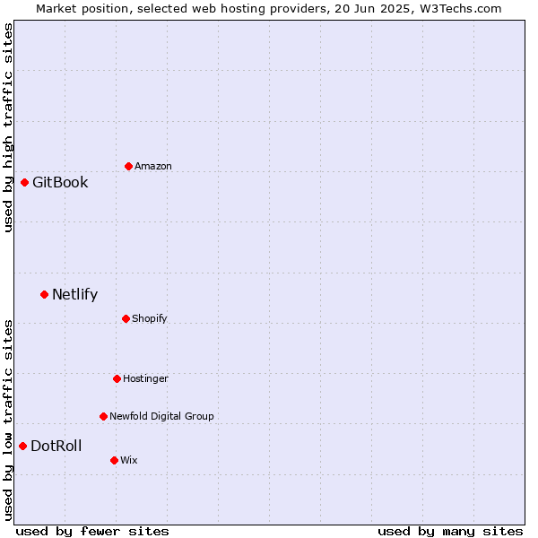 Market position of Netlify vs. GitBook vs. DotRoll