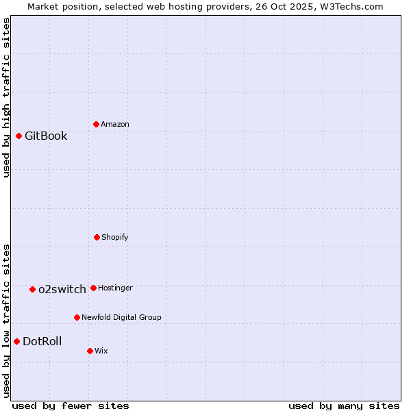 Market position of o2switch vs. GitBook vs. DotRoll