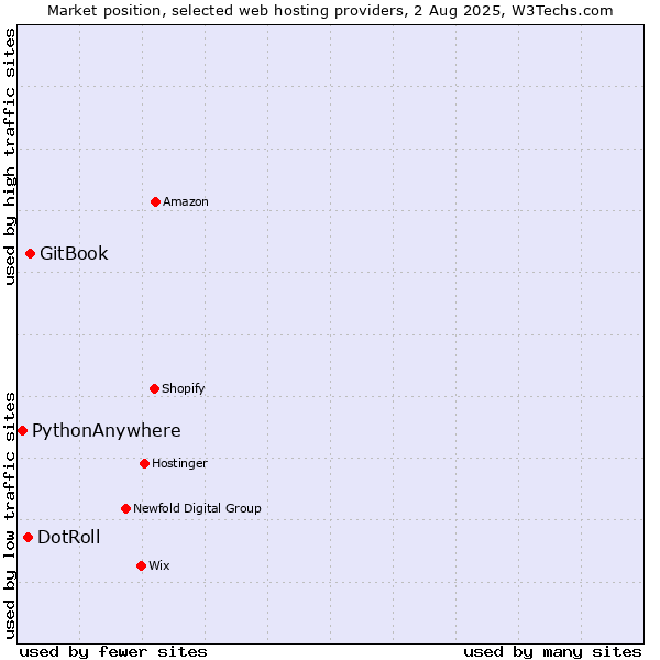 Market position of GitBook vs. DotRoll vs. PythonAnywhere