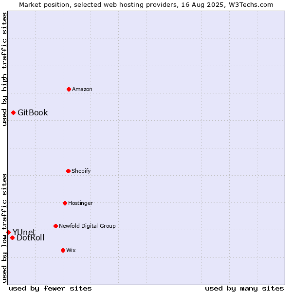 Market position of GitBook vs. DotRoll vs. YUnet