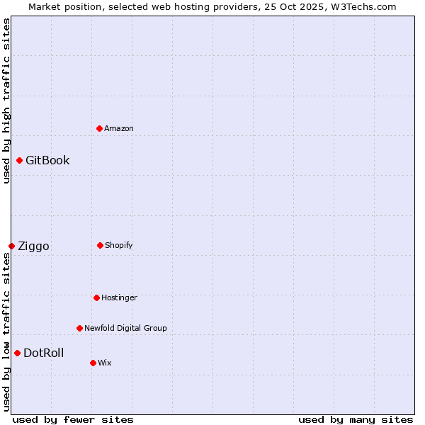 Market position of GitBook vs. DotRoll vs. Ziggo