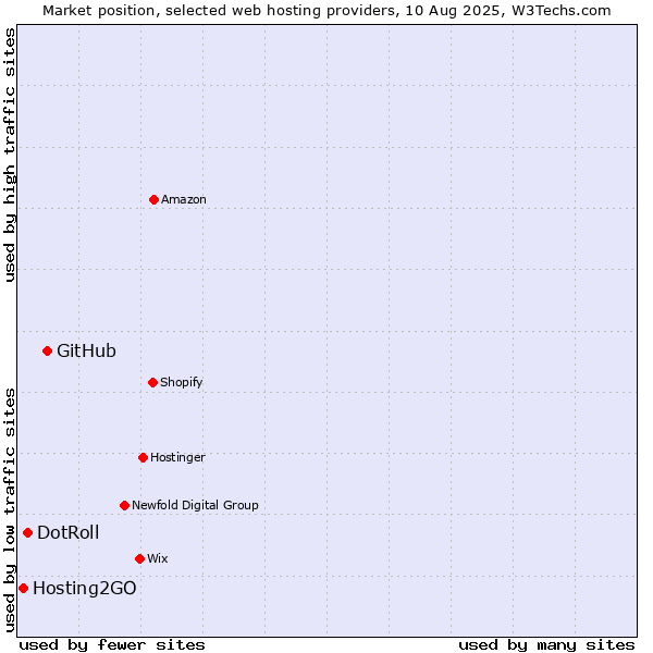 Market position of GitHub vs. DotRoll vs. Hosting2GO