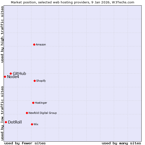 Market position of GitHub vs. DotRoll vs. Node4