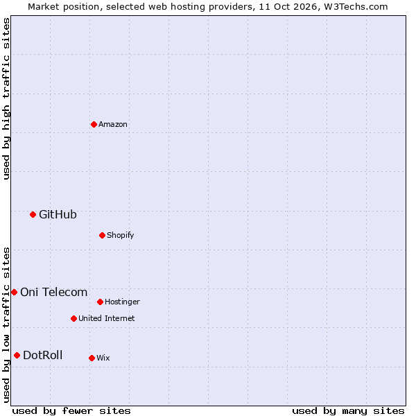 Market position of GitHub vs. DotRoll vs. Oni Telecom