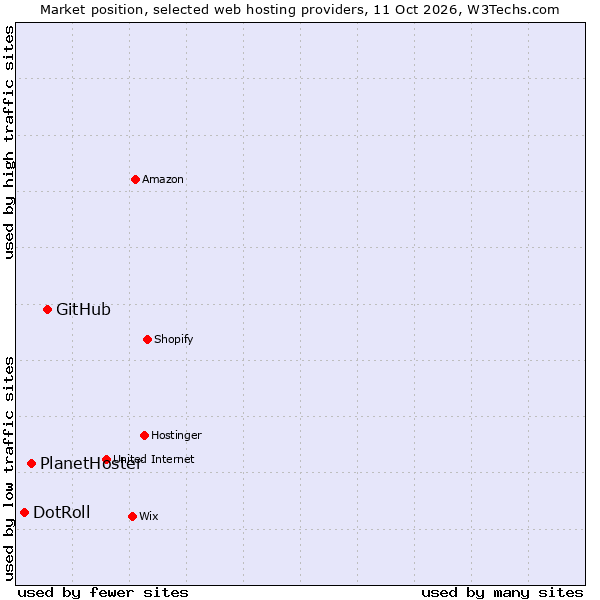Market position of GitHub vs. PlanetHoster vs. DotRoll
