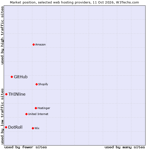 Market position of GitHub vs. THINline vs. DotRoll