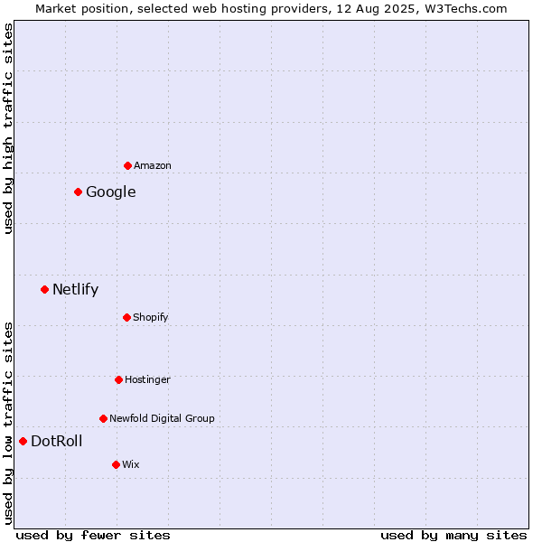 Market position of Google vs. Netlify vs. DotRoll