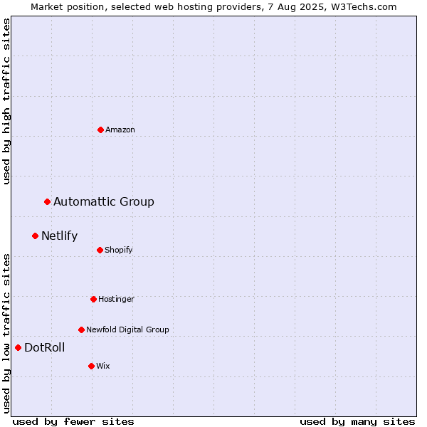 Market position of Automattic Group vs. Netlify vs. DotRoll