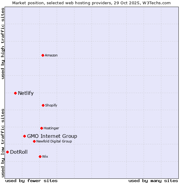 Market position of GMO Internet Group vs. Netlify vs. DotRoll
