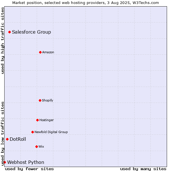 Market position of Salesforce Group vs. DotRoll vs. Webhost Python