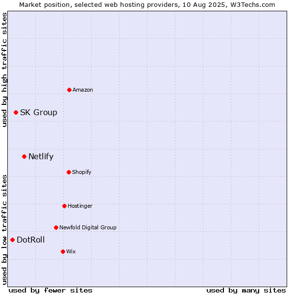 Market position of Netlify vs. SK Group vs. DotRoll