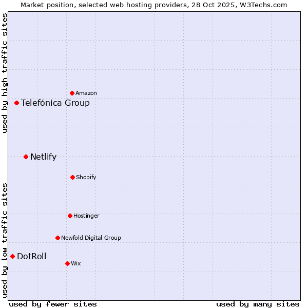 Market position of Netlify vs. Telefónica Group vs. DotRoll