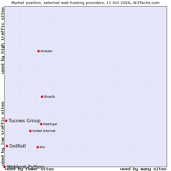 Market position of DotRoll vs. Tucows Group vs. Webhost Python