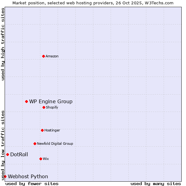 Market position of WP Engine Group vs. DotRoll vs. Webhost Python