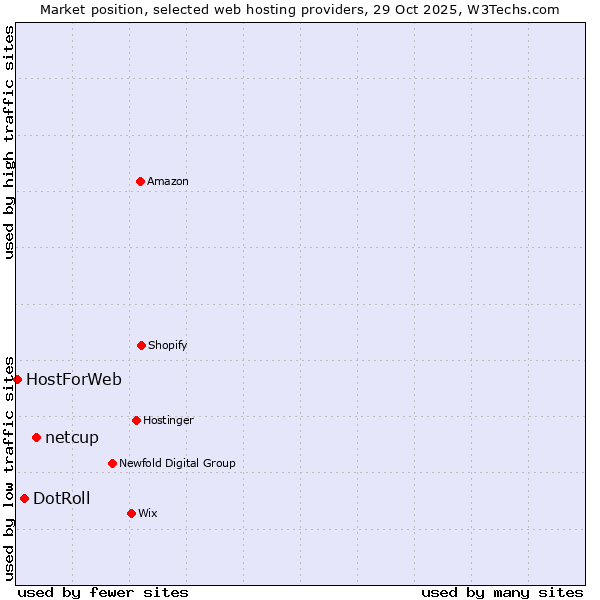 Market position of netcup vs. DotRoll vs. HostForWeb