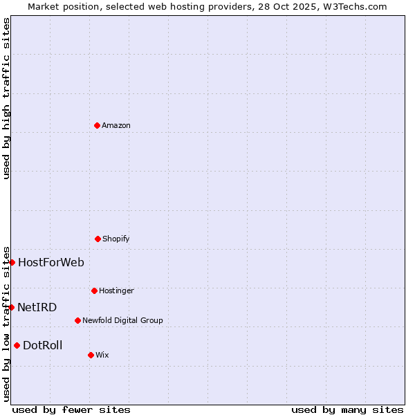 Market position of DotRoll vs. HostForWeb vs. NetIRD