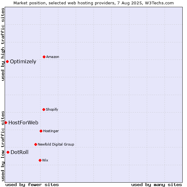 Market position of DotRoll vs. Optimizely vs. HostForWeb