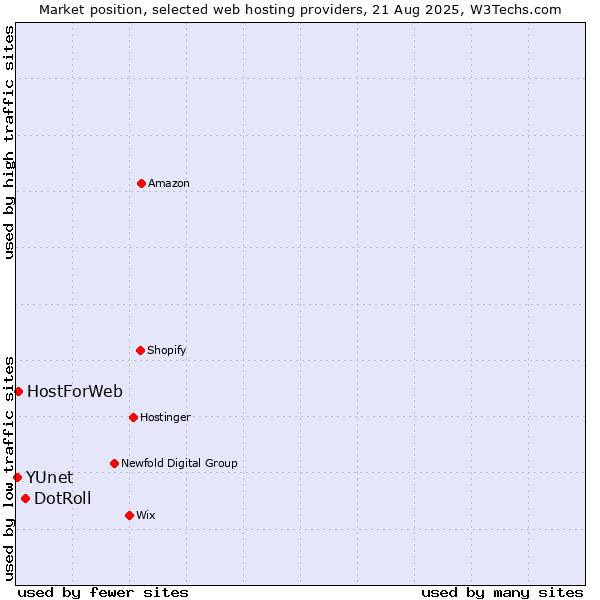 Market position of DotRoll vs. HostForWeb vs. YUnet