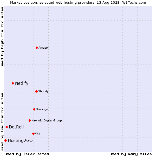Market position of Netlify vs. DotRoll vs. Hosting2GO